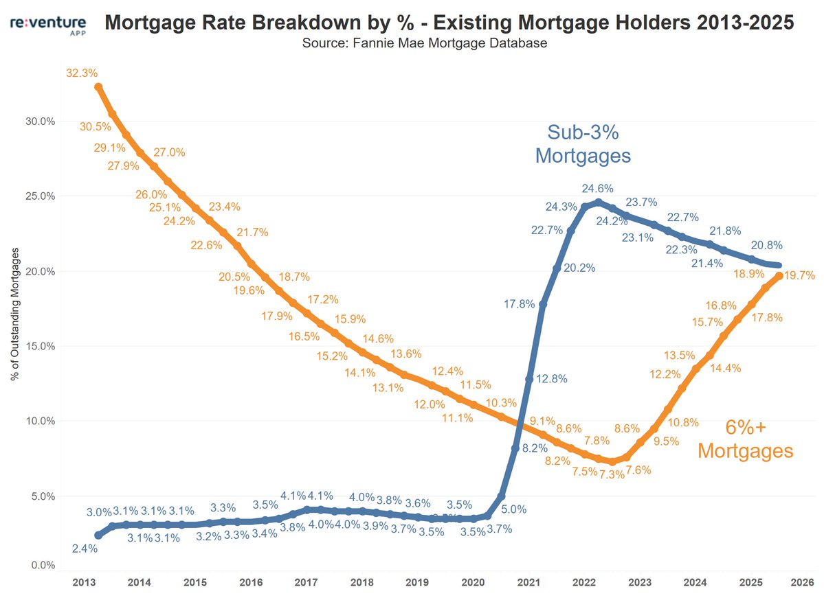 The lock-in effect for mortgage rates is easing in late 2025, and by 2026, it could flip.