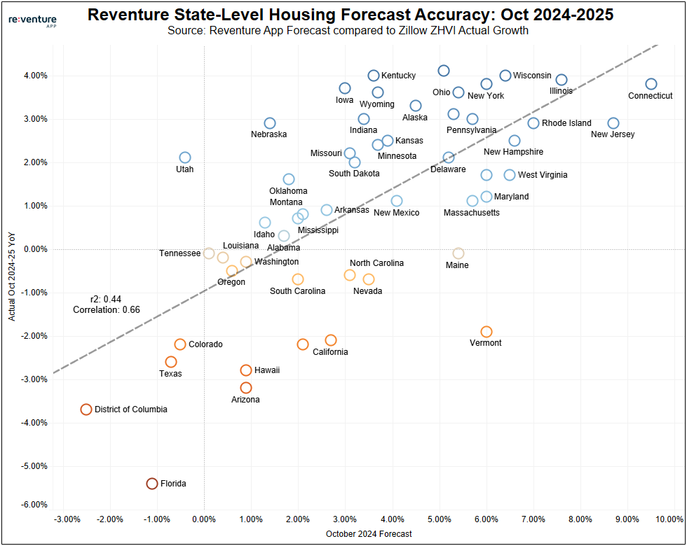 Reventure's 2025 forecast performed well at the state-wide level, earning a 0.66 correlation coefficient. 