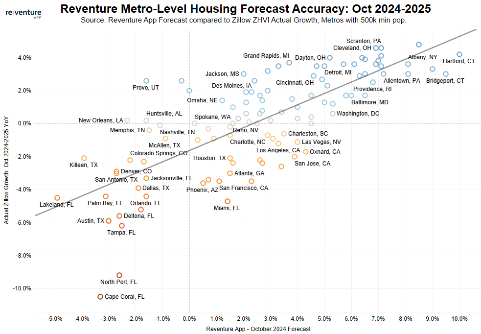 Reventure's housing market forecasts correctly predicted the price dispersion in 2025 across metro areas.