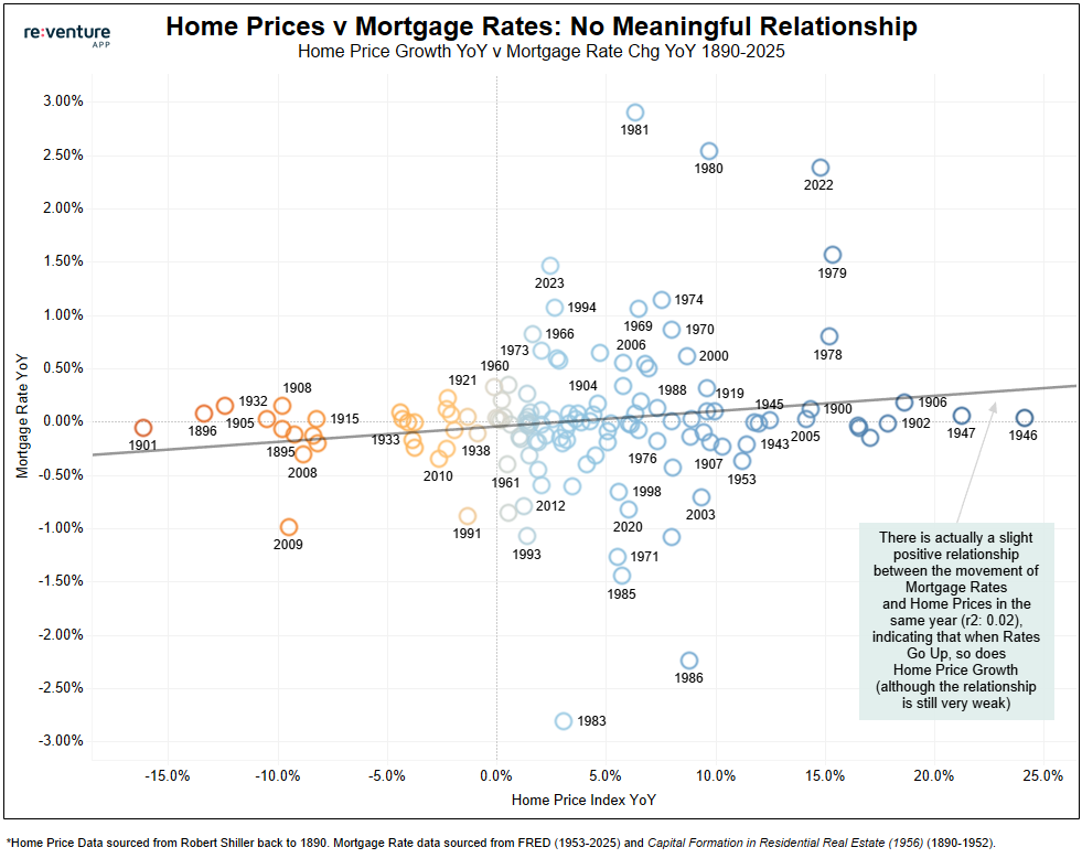 Comparing the growth in Mortgage Rates to the growth in Home Prices over the last 100+ years of the U.S. Housing Market.
