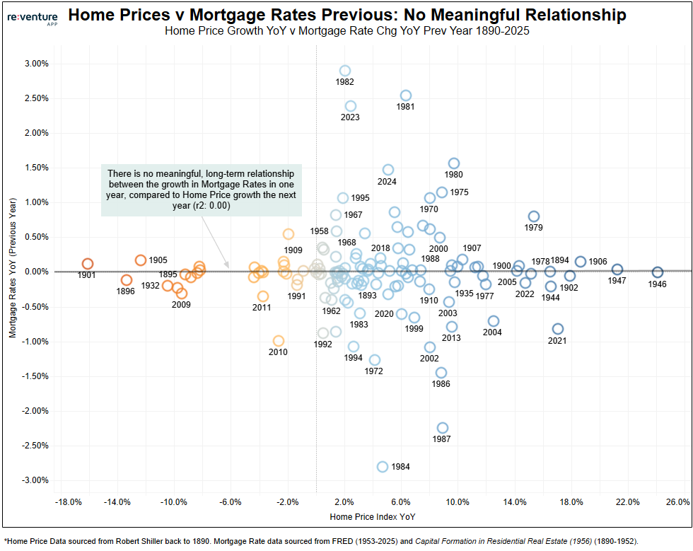 Comparing the growth in Mortgage Rates to Home Prices over the last 100+ years in the U.S. Housing Market.