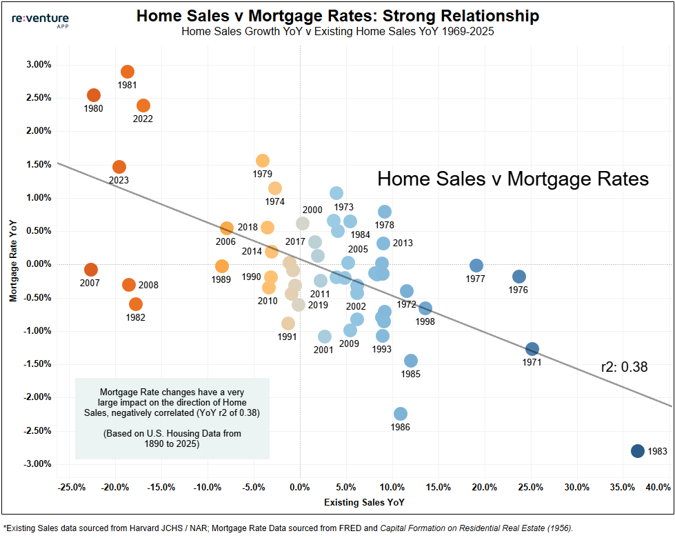 Historical comparison of how mortgage rate shifts impact home sales.