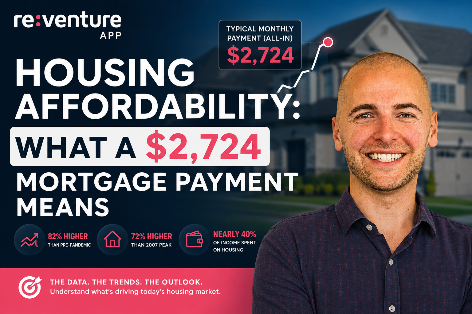 Housing Affordability: Homebuyers Now Pay $2,724 a Month